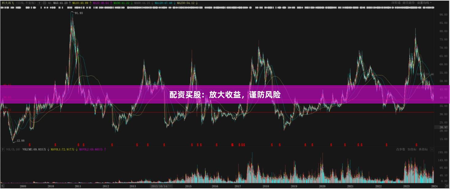 配資買股：放大收益，謹(jǐn)防風(fēng)險(xiǎn)